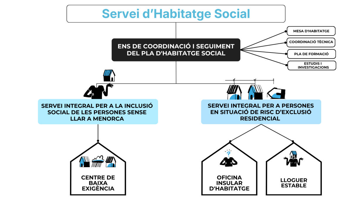 Organigrama Habitatge Social CIMe